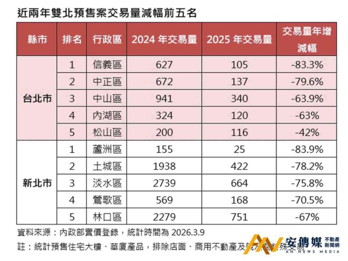 雙北預售交易斷崖式下滑！「這兩區」年減逾8成