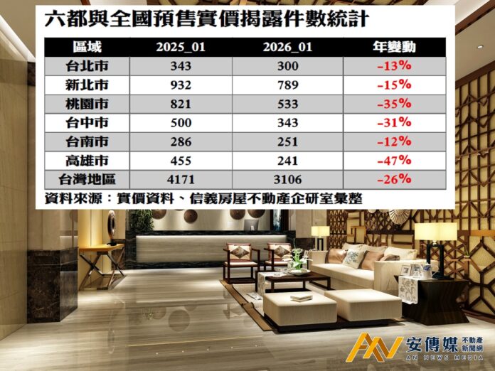 預售「實價揭露」6個字☞量縮、築底、價緩