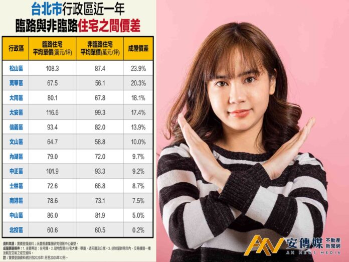 台北「臨路住宅」vs.「巷弄住宅」房價價差，這區竟差了2成