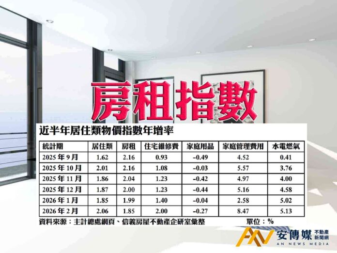 房租指數年增率寫下44個月新低