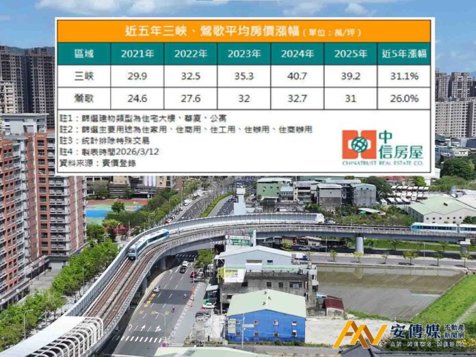 軌道經濟發威！三鶯線通車倒數 三峽、鶯歌房價齊漲