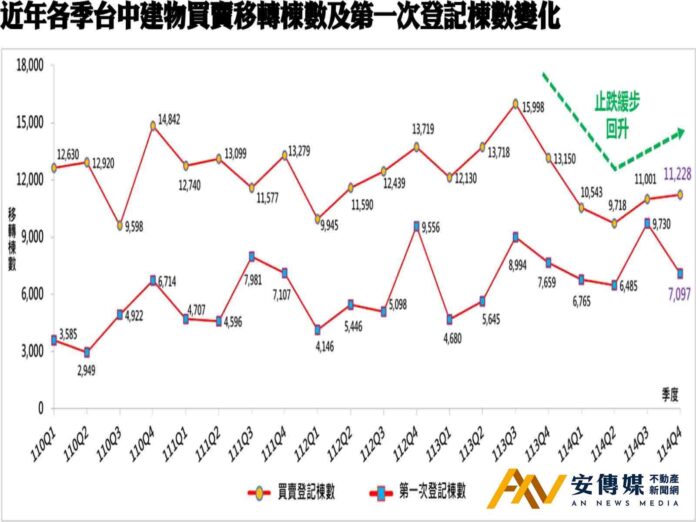 台中房市「量縮價盤」交易量創8年新低 房價卻見「4、5、3」定錨