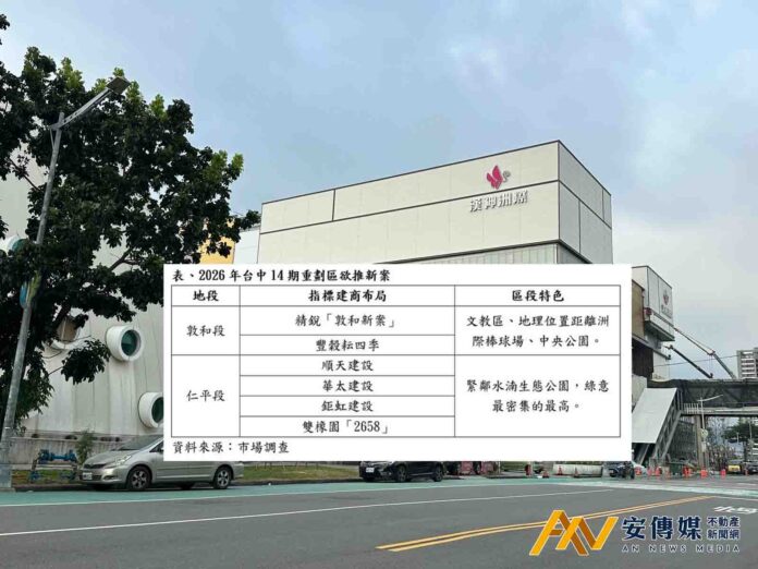 台中14期大型建設兌現！品牌建商迎交屋潮、接力推新案