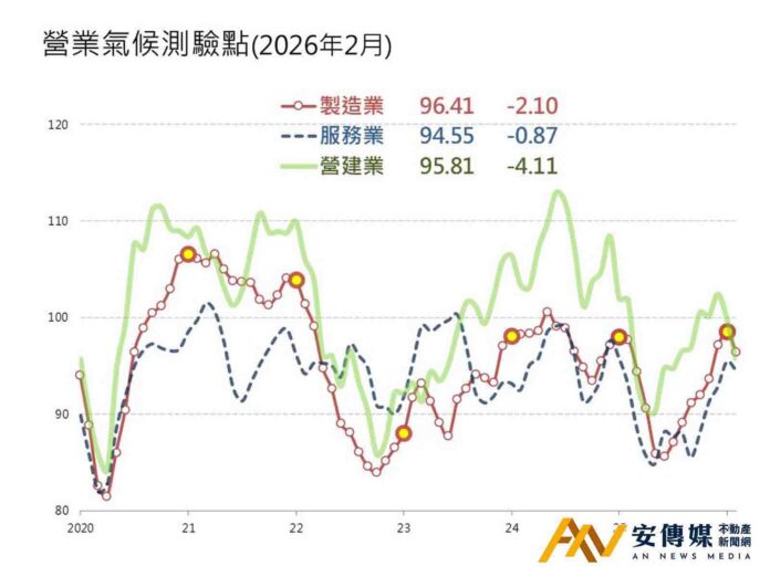 台經院：營建與房市雙降溫 信用管制壓抑買氣