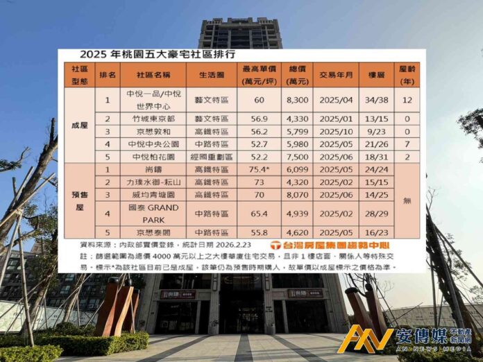 桃園豪宅榜首「耑鑄」實登每坪75.4萬元
