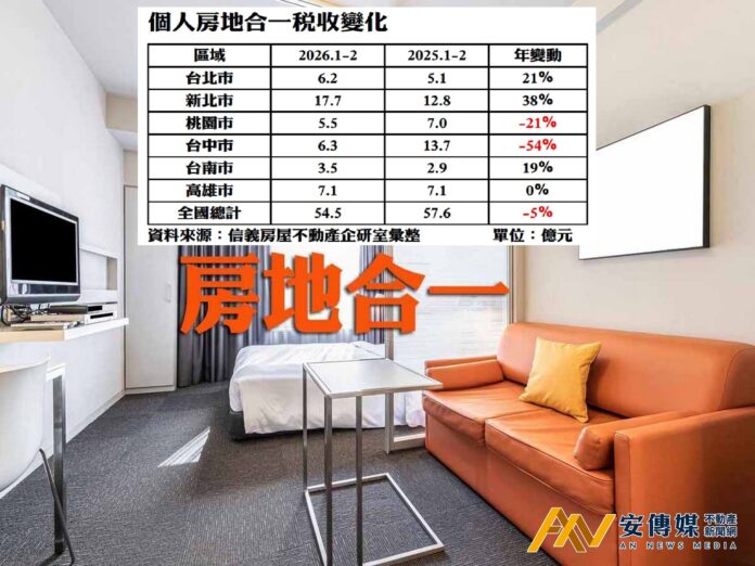 前2月房地合一稅年減5％ 雙北市逆勢大增