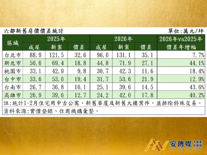 房市急凍引爆中古降價潮