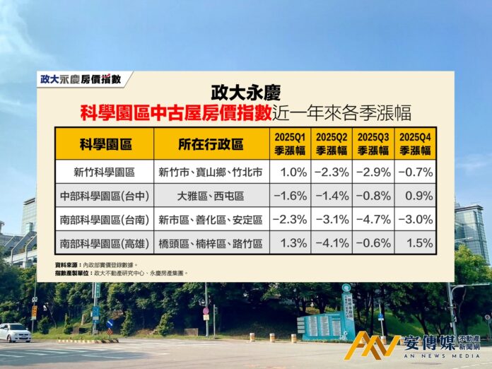 永慶房屋：科學園區房價指數「由跌轉盤整」