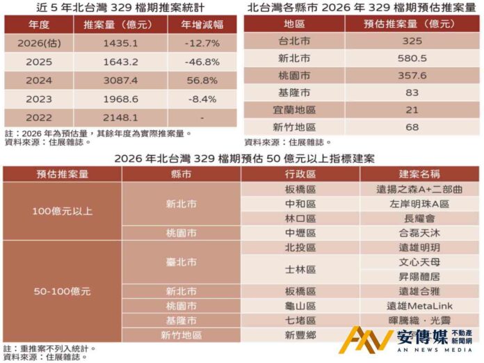 住展雜誌：北台灣329檔期 推案量跌至15年新低
