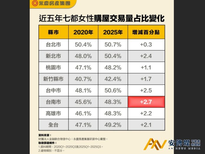 女力抬頭！全台女性購屋交易占比有感增加