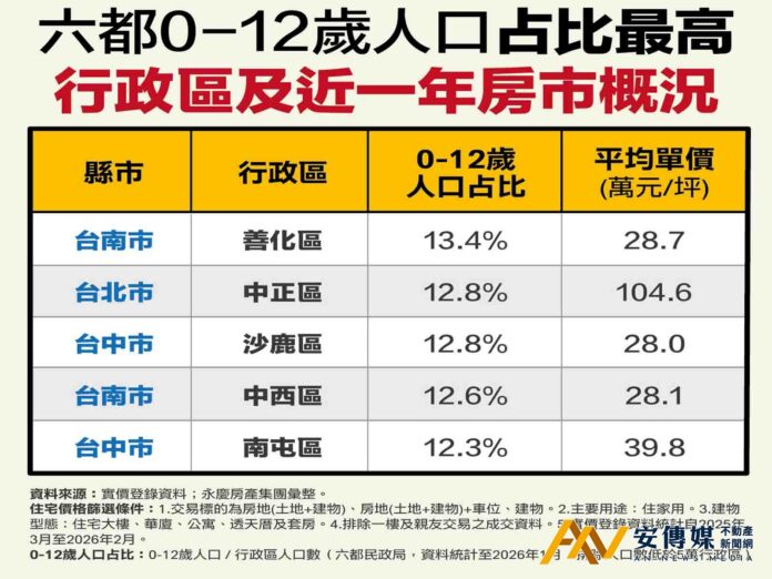 學區與就業成關鍵！六都兒童人口占比排名出爐！台南善化奪冠