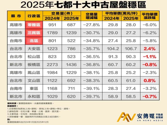 2025年十大房市盤穩行政區！高雄、台南包辦前三名