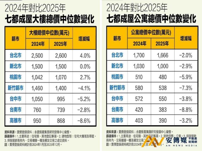 永慶房屋：七都公寓總價均下修 價格進入盤整期