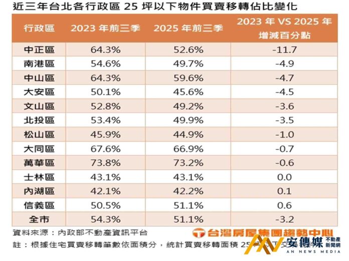 台北25坪以下「小宅」與25~35坪「家庭宅」，哪個需求大？