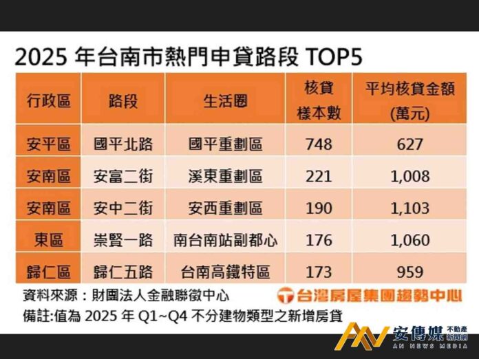 台南熱門申貸路段出爐 第一名平均房貸700萬有找
