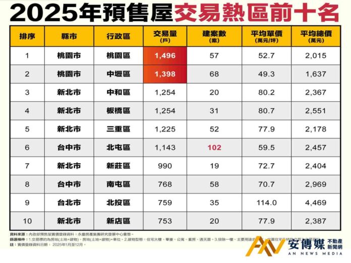 永慶房屋統計2025年「預售住宅」交易熱區
