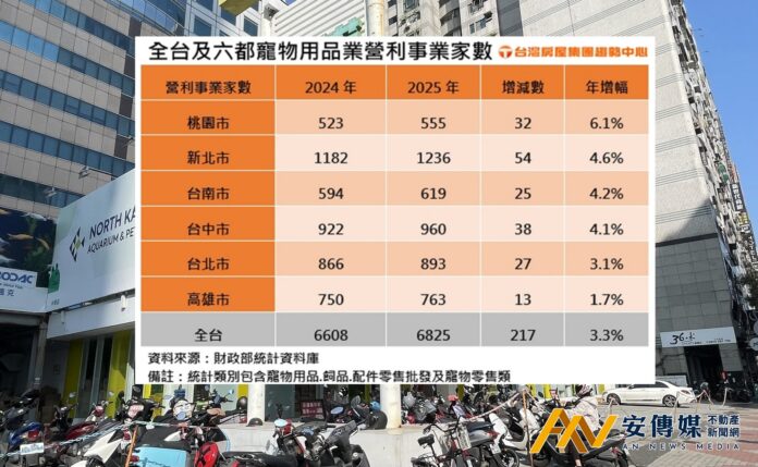 「毛孩經濟」發威！這類型店面有商機