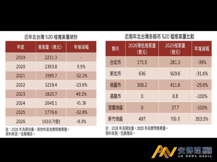 北台灣520檔期持續低迷 這個地方逆勢報復推案