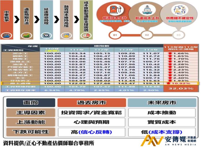 三大剛性成本推升 房價進入「下修受限」新常態