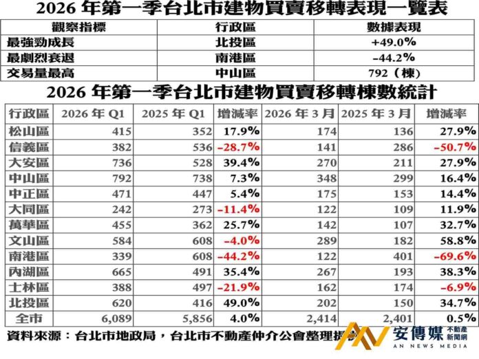 蘇金城：北市｢真蛋黃」與｢高科技含金量」仍是房市票房保證