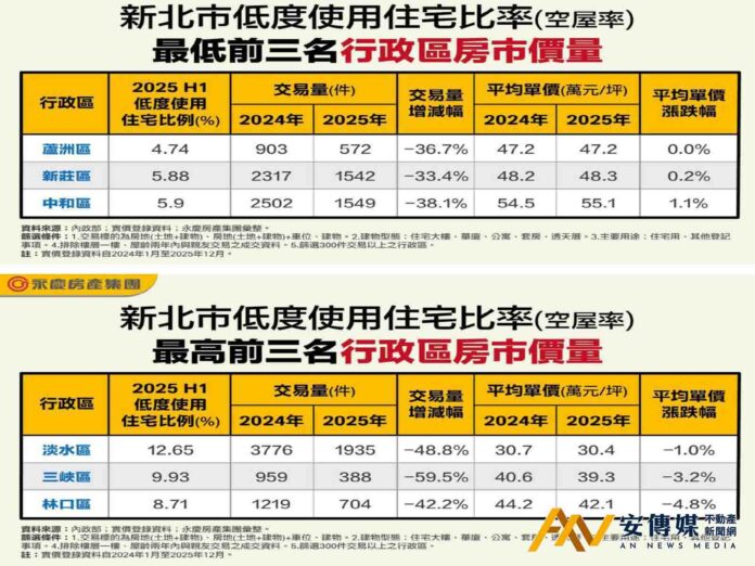 永慶房屋：行政區空屋率高低「直接影響房價」