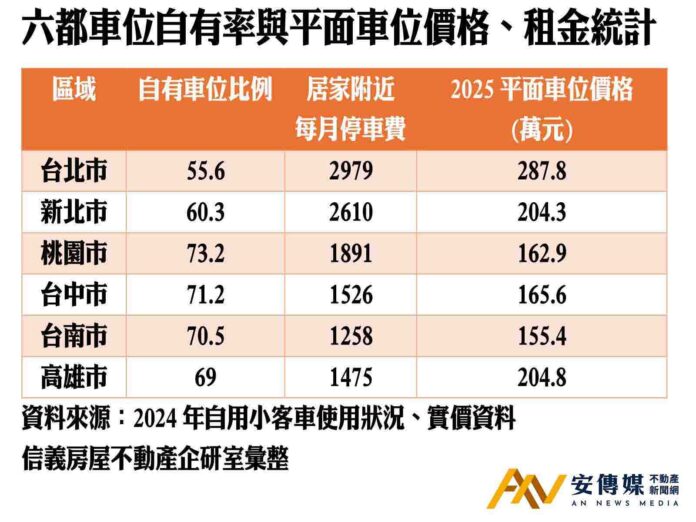 停車最難！台北「自有車位」位居六都之末