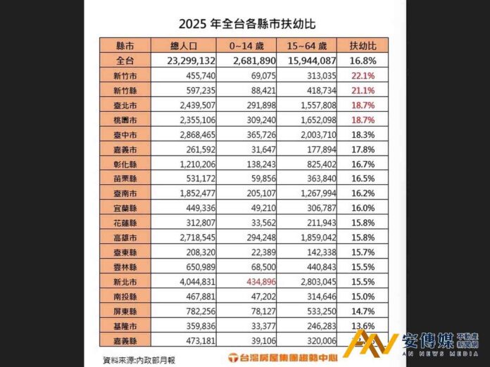 「扶幼比」新竹縣市冠全台，嘉義全台最低