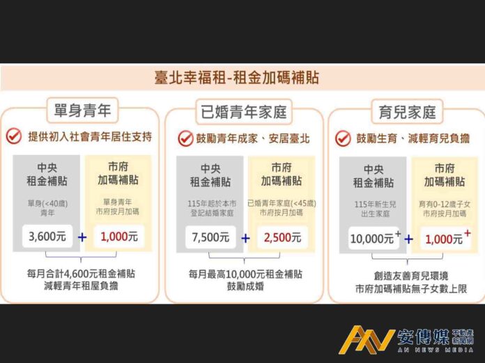 「台北民間租屋租金加碼補貼」新制4/8起上路
