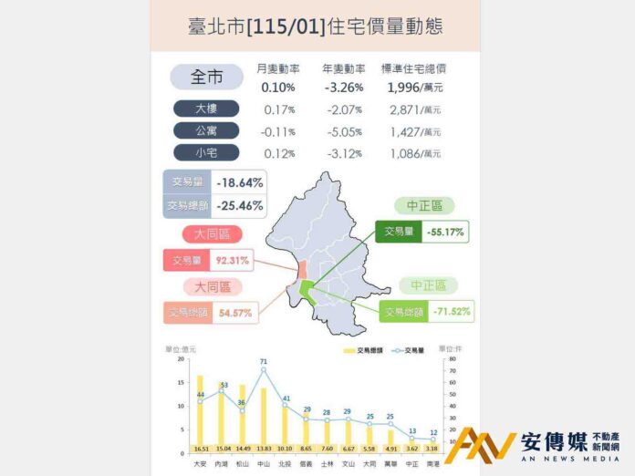 官方認證！台北1月房市「量減18.64％、價升0.10％」