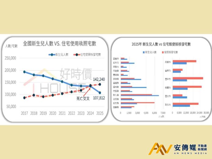 新屋供給數量大幅超越新生人口，房市進入結構重組階段