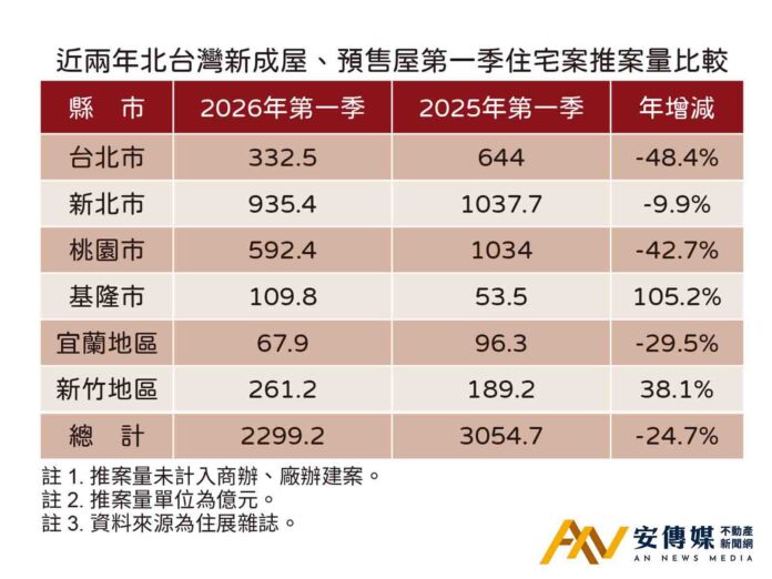 第一季頹勢難解 北台灣住宅案推案量年減24.7％