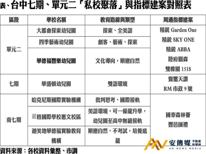 少子化讓私幼更競爭 推升台中七期、單元二學區宅需求