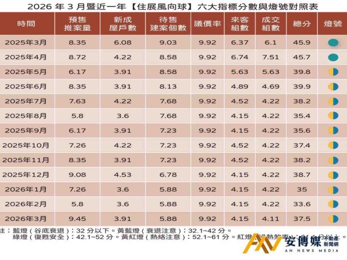 指標預售建案3月單週平均來客不到十組，成交未及一組