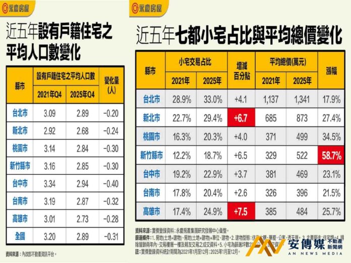 一家三口成過去式！永慶房屋：人口結構轉變推升小宅需求
