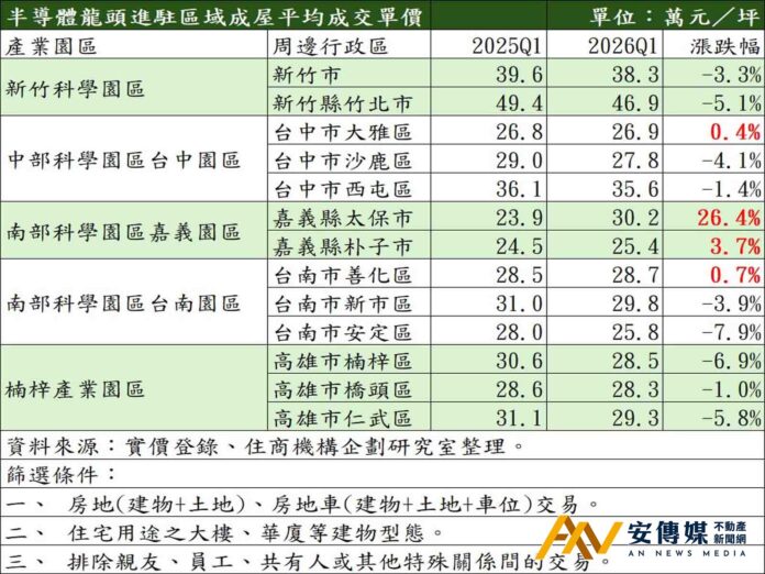 「台積宅」僅嘉義獨漲，南二都園區宅陷盤整