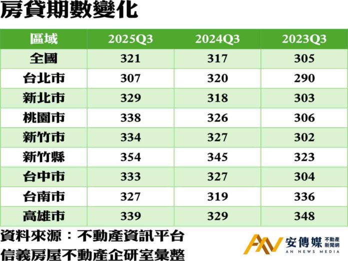 新青安之後「30年還款」成購屋新常態