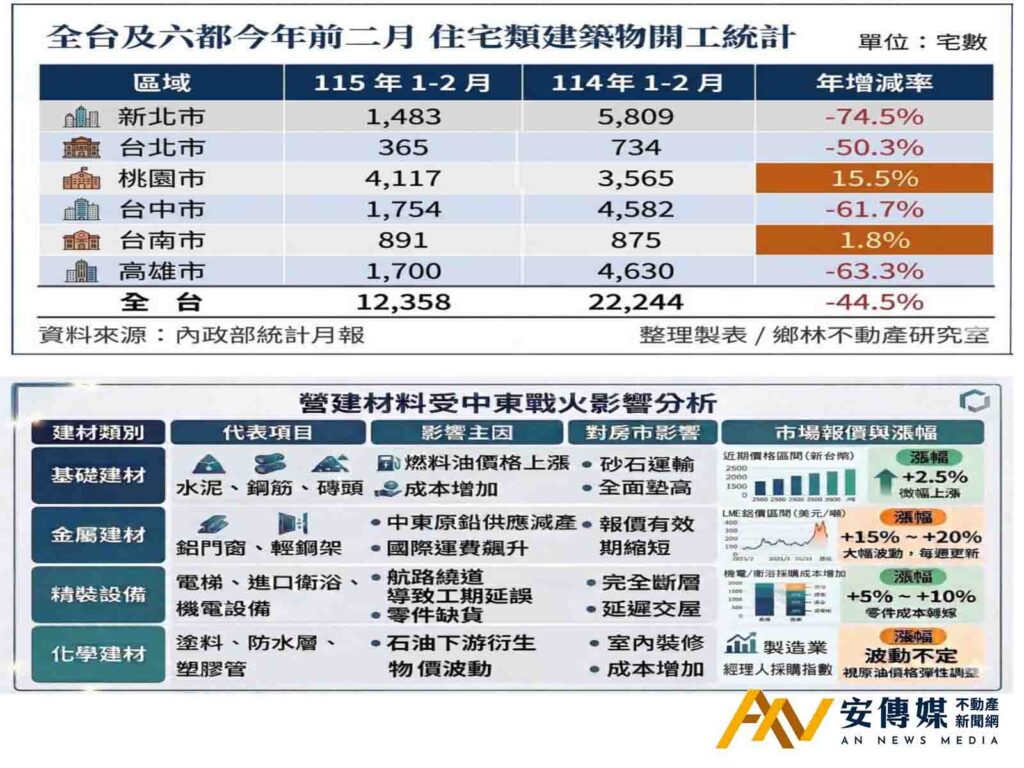 全台住宅開工量「腰斬」創8年新低！5年後「出現斷層」