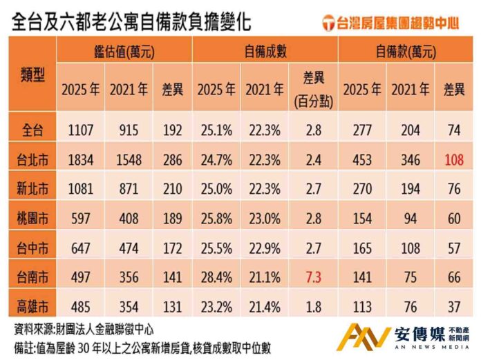 北市晚5年買老公寓 總價增近300萬