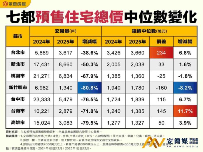 預售「量急縮、價緩漲」永慶房屋：消費者等待讓利