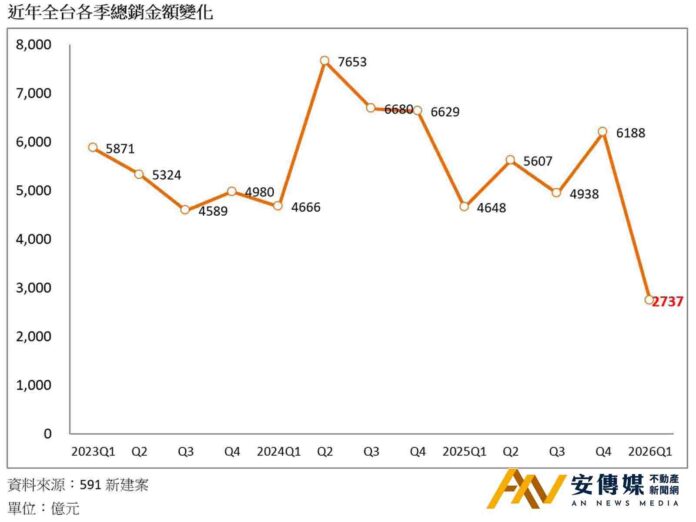 全台房價下修近1成！建商真的「讓利」了嗎？3現象看懂房市軟著陸真相
