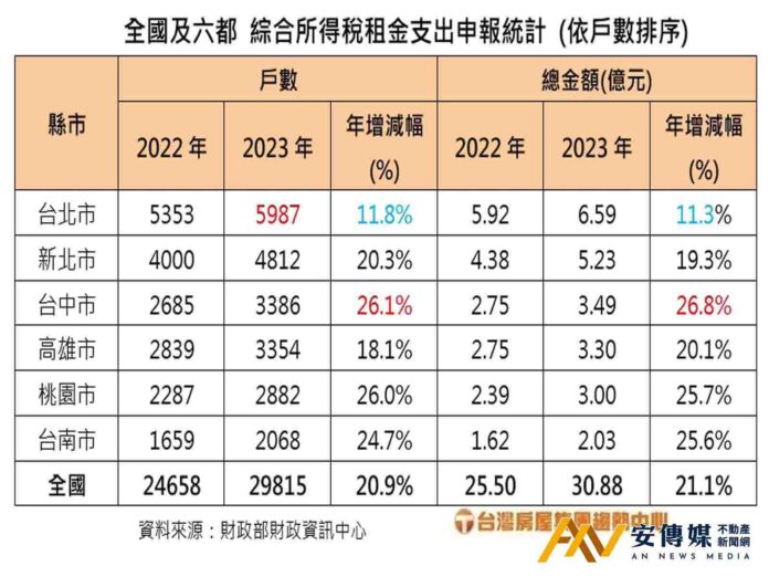 報稅季將至，租屋族省稅靠「特別扣除額」報租金支出