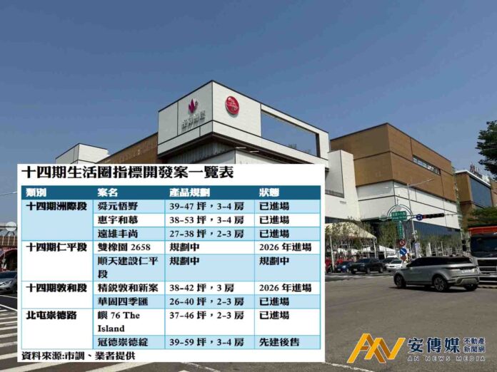 漢神洲際購物廣場開幕！十四期領銜北台中房市熱潮