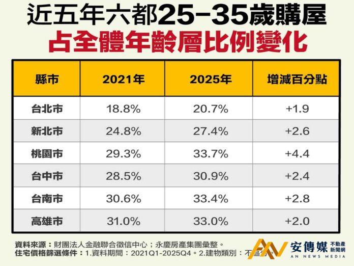 六都25-35歲購屋占比全數上升