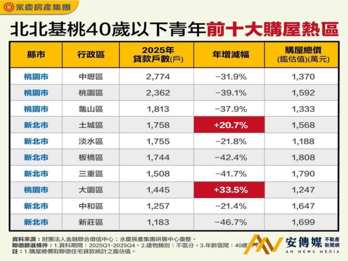 永慶房屋：2025北北基桃青年購屋熱區，桃園霸榜前三名