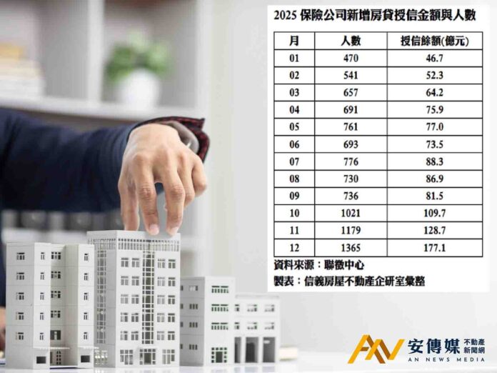 銀行房貸卡關？保險公司房貸人數卻寫下91個月新高