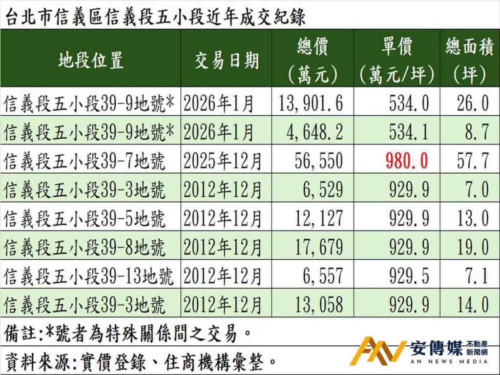 最貴菜園再創天價，每坪980萬破信義區紀錄