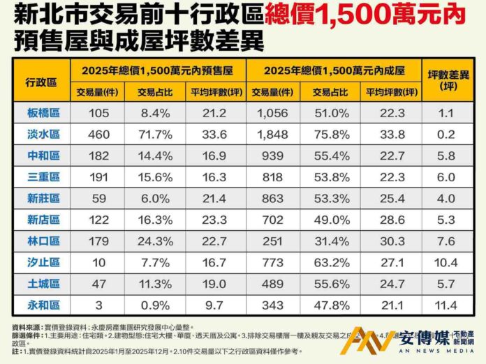 1500萬元預算想買預售屋？永慶房屋：先從淡水區找起