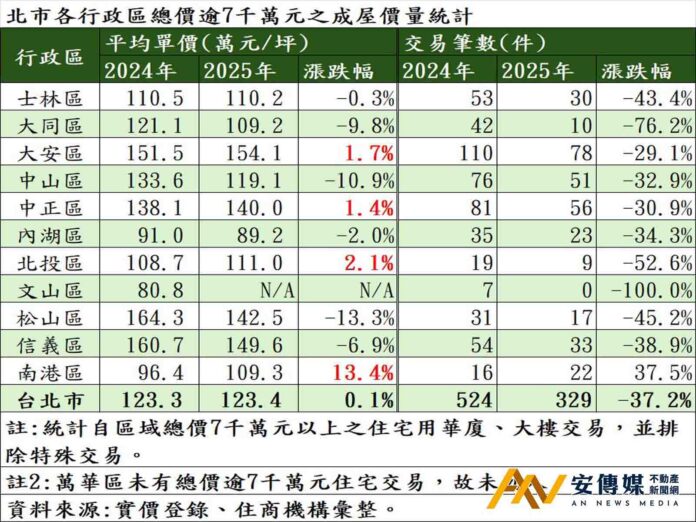 北市豪宅4區房價仍在漲，南港、北投異軍突起
