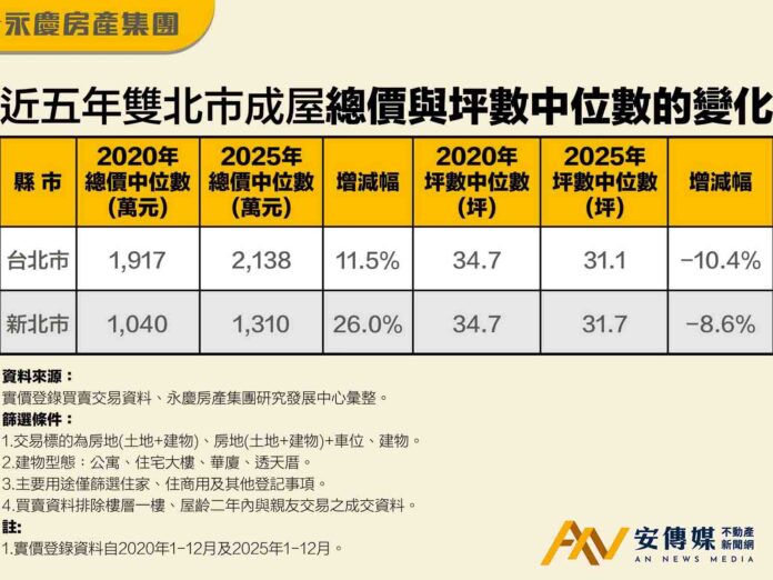 永慶房屋：台北房產逾5成總價超過2千萬元