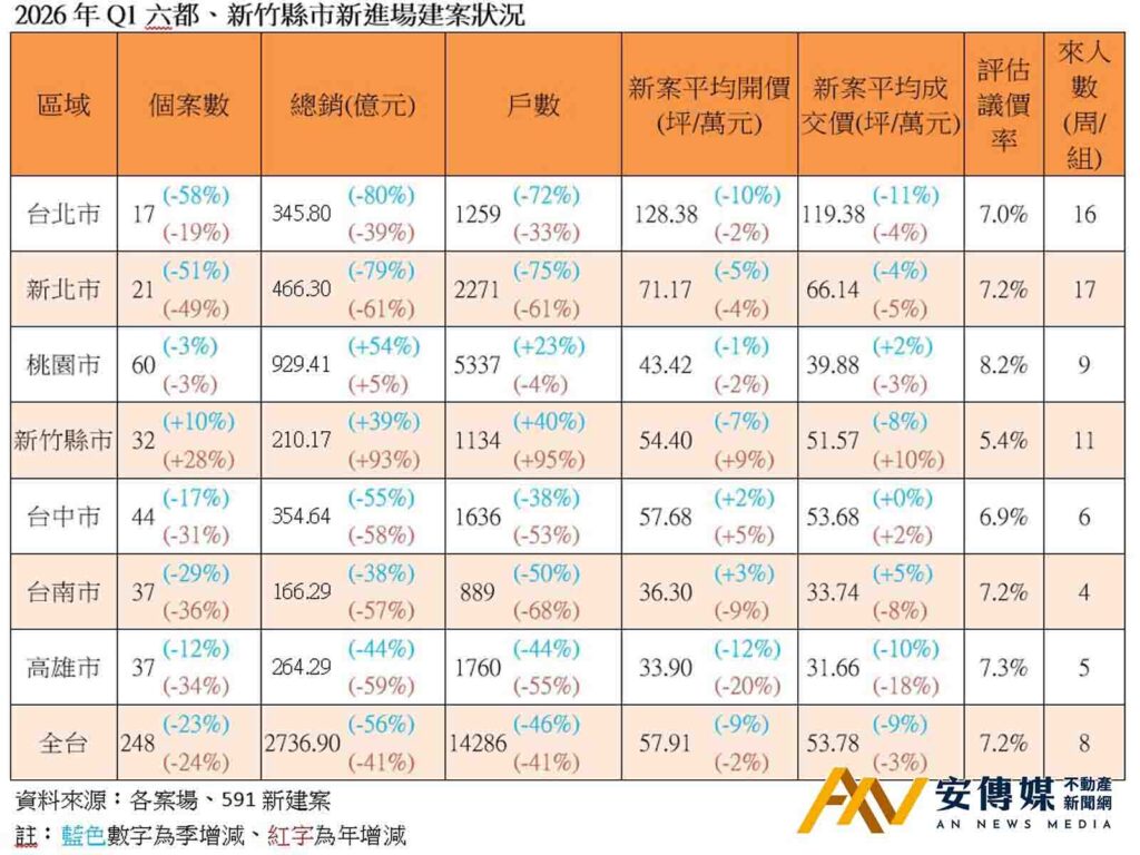全台房價下修近1成！建商真的「讓利」了嗎？3現象看懂房市軟著陸真相